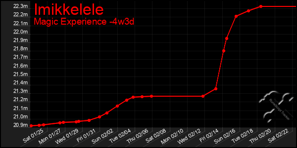 Last 31 Days Graph of Imikkelele