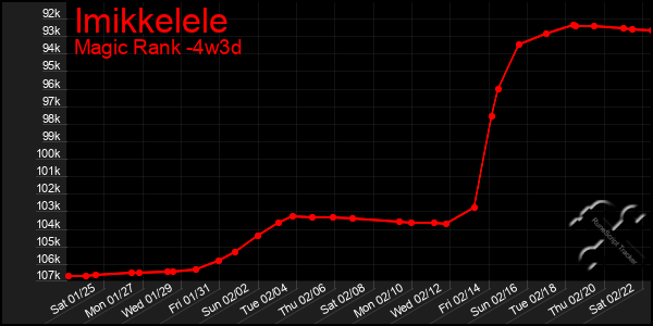 Last 31 Days Graph of Imikkelele