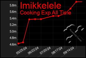 Total Graph of Imikkelele