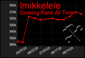 Total Graph of Imikkelele