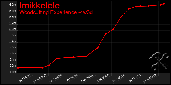 Last 31 Days Graph of Imikkelele