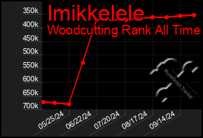 Total Graph of Imikkelele