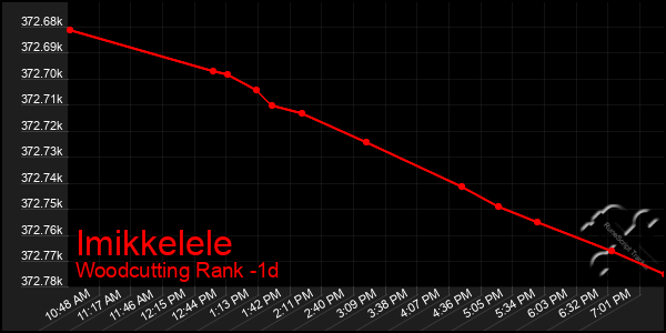 Last 24 Hours Graph of Imikkelele