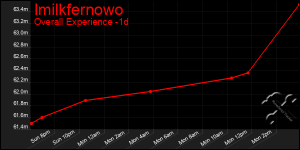 Last 24 Hours Graph of Imilkfernowo