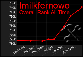 Total Graph of Imilkfernowo
