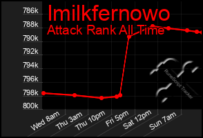 Total Graph of Imilkfernowo