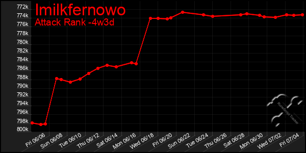 Last 31 Days Graph of Imilkfernowo