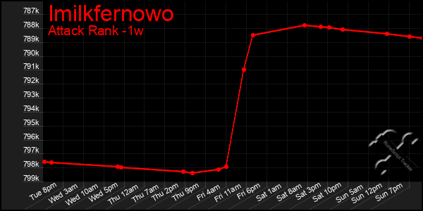 Last 7 Days Graph of Imilkfernowo