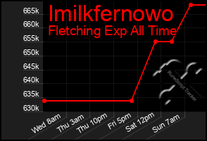 Total Graph of Imilkfernowo