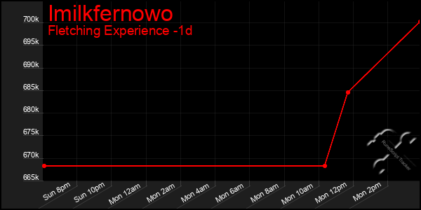 Last 24 Hours Graph of Imilkfernowo