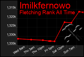 Total Graph of Imilkfernowo