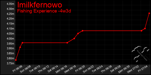 Last 31 Days Graph of Imilkfernowo