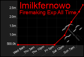 Total Graph of Imilkfernowo