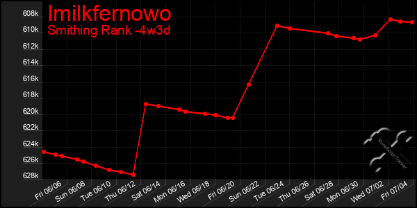 Last 31 Days Graph of Imilkfernowo