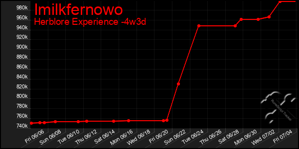 Last 31 Days Graph of Imilkfernowo