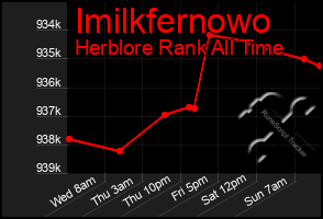 Total Graph of Imilkfernowo