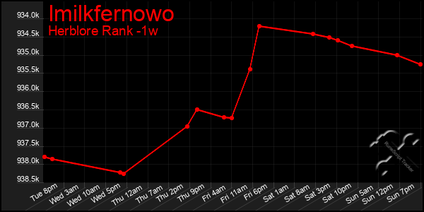 Last 7 Days Graph of Imilkfernowo