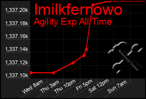 Total Graph of Imilkfernowo