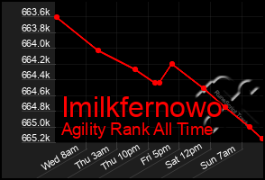 Total Graph of Imilkfernowo