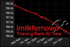 Total Graph of Imilkfernowo