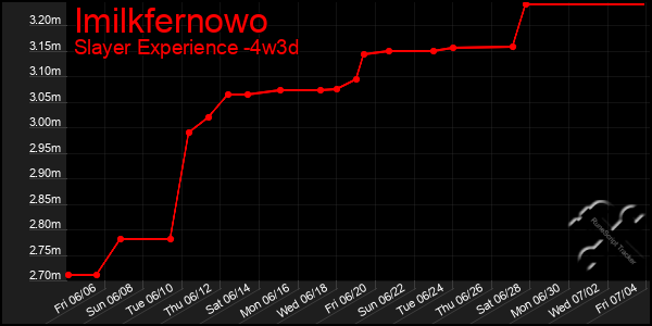 Last 31 Days Graph of Imilkfernowo