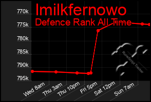 Total Graph of Imilkfernowo