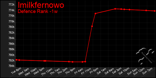 Last 7 Days Graph of Imilkfernowo