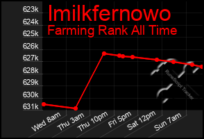 Total Graph of Imilkfernowo