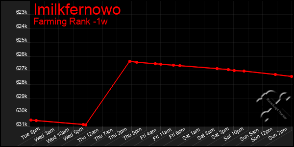 Last 7 Days Graph of Imilkfernowo