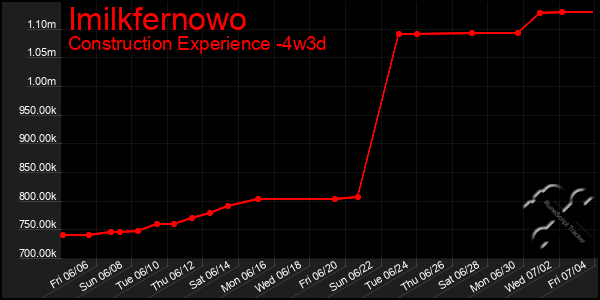 Last 31 Days Graph of Imilkfernowo