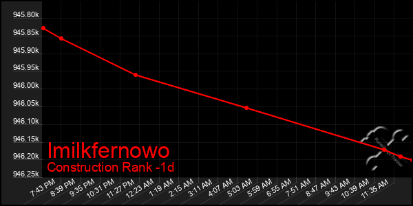 Last 24 Hours Graph of Imilkfernowo