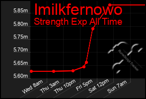 Total Graph of Imilkfernowo