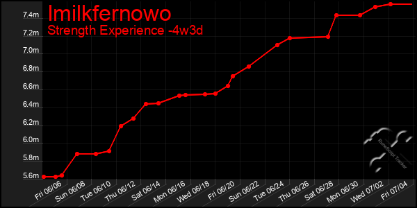 Last 31 Days Graph of Imilkfernowo