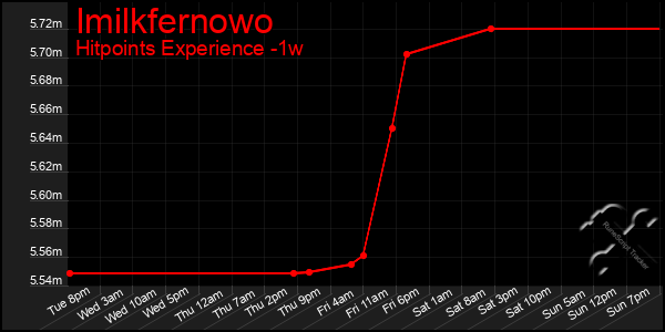 Last 7 Days Graph of Imilkfernowo