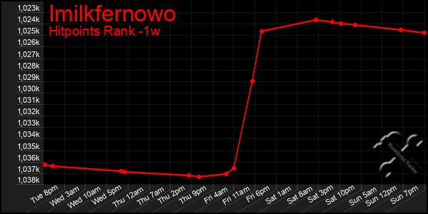Last 7 Days Graph of Imilkfernowo