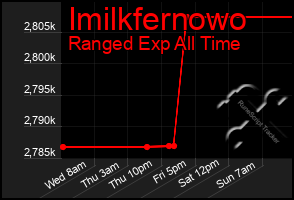 Total Graph of Imilkfernowo