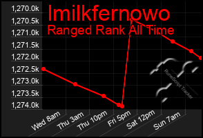 Total Graph of Imilkfernowo