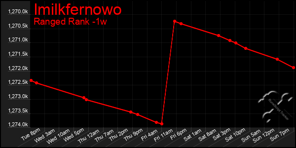 Last 7 Days Graph of Imilkfernowo
