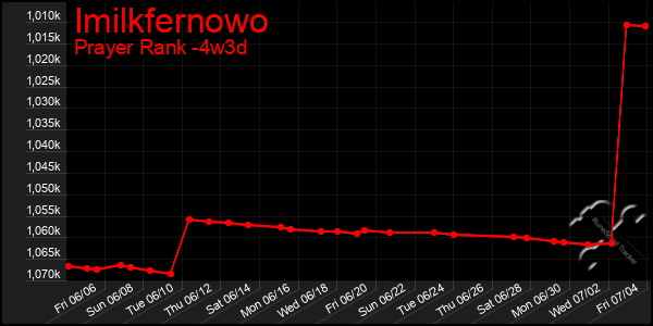 Last 31 Days Graph of Imilkfernowo