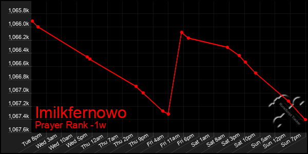 Last 7 Days Graph of Imilkfernowo