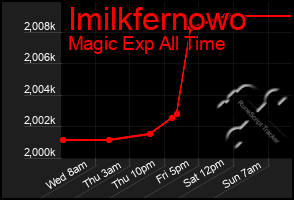 Total Graph of Imilkfernowo