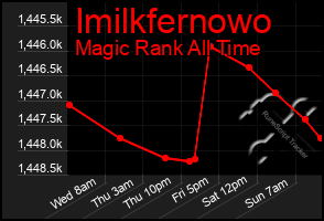 Total Graph of Imilkfernowo