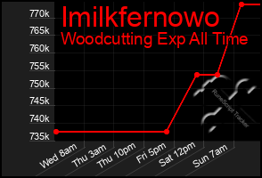 Total Graph of Imilkfernowo