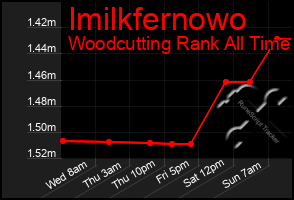 Total Graph of Imilkfernowo