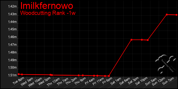 Last 7 Days Graph of Imilkfernowo