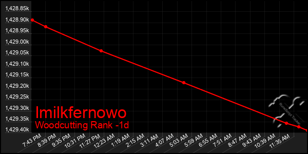Last 24 Hours Graph of Imilkfernowo