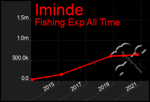 Total Graph of Iminde