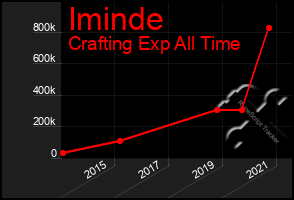 Total Graph of Iminde