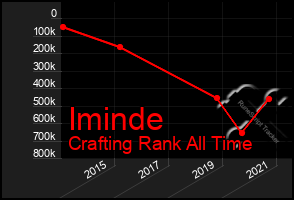 Total Graph of Iminde