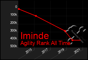 Total Graph of Iminde